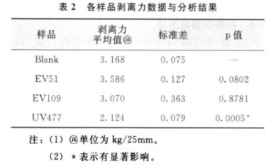 剥离力数据