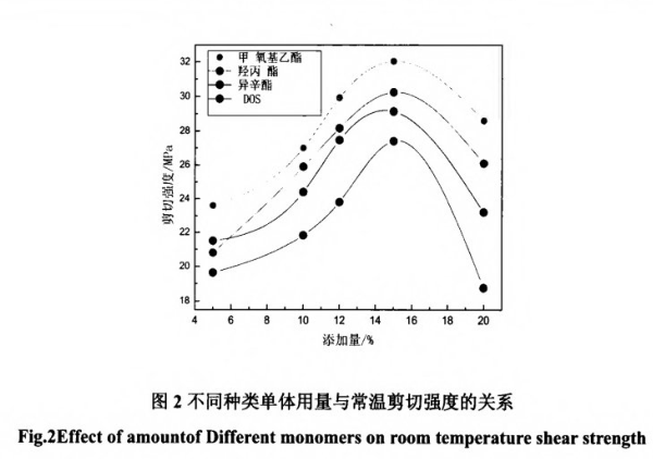 不同种类用量与常温剪切强度