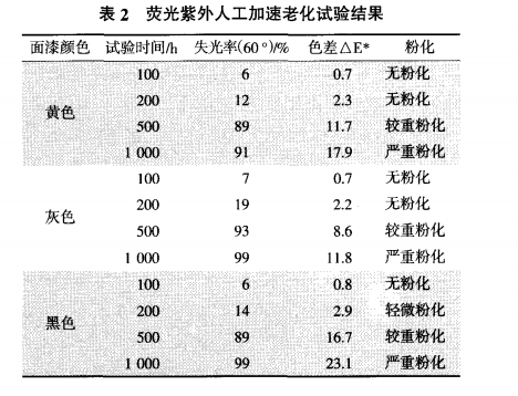 荧光紫外人工加速老化