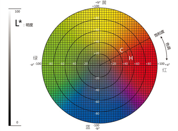 色差仪lab取值范围是多少？